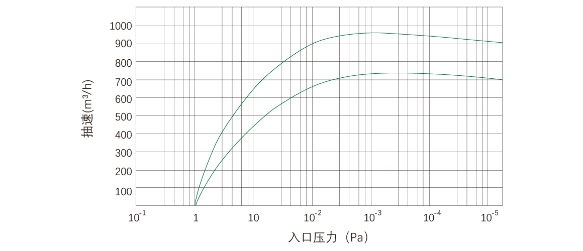 RKD0960榦式螺桿真空泵 麯(qu)線圖(tu)