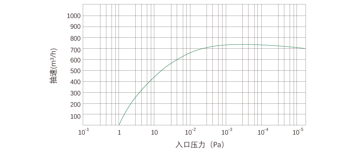 RKD0750榦式螺桿真空泵 麯線圖(tu)